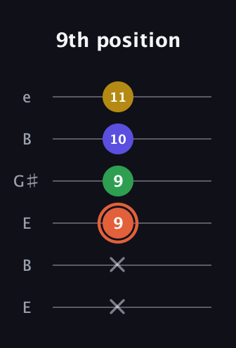 C♯ Augmented Added 9th guitar tab — 9th position (x x 9 9 10 11) in Open D Tuning (DADF♯AD) · Capo 2