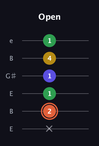 C♯ Augmented Added 9th guitar tab — Open (x 2 1 1 4 1) in Open D Tuning (DADF♯AD) · Capo 2