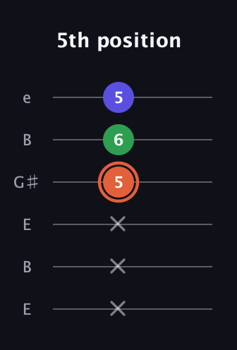 C♯ Augmented Flat 13th guitar tab — 5th position (x x x 5 6 5) in Open D Tuning (DADF♯AD) · Capo 2