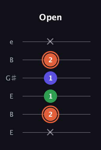 C♯ Augmented Flat 13th guitar tab — Open (x 2 1 1 2 x) in Open D Tuning (DADF♯AD) · Capo 2
