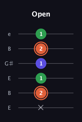 C♯ Augmented Flat 13th guitar tab — Open (x 2 1 1 2 1) in Open D Tuning (DADF♯AD) · Capo 2