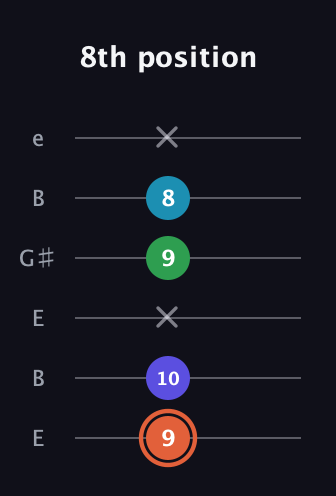 C♯ Augmented Flat 5th guitar tab — 8th position (9 10 x 9 8 x) in Open D Tuning (DADF♯AD) · Capo 2