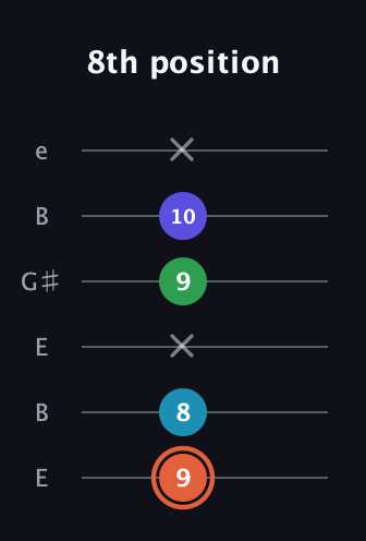 C♯ Augmented Flat 5th guitar tab — 8th position (9 8 x 9 10 x) in Open D Tuning (DADF♯AD) · Capo 2