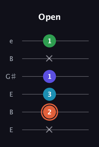 C♯ Augmented Flat 5th guitar tab — Open (x 2 3 1 x 1) in Open D Tuning (DADF♯AD) · Capo 2