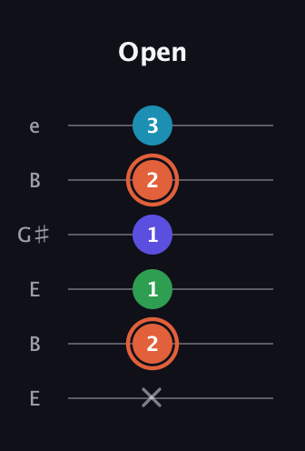 C♯ Augmented Flat 5th guitar tab — Open (x 2 1 1 2 3) in Open D Tuning (DADF♯AD) · Capo 2