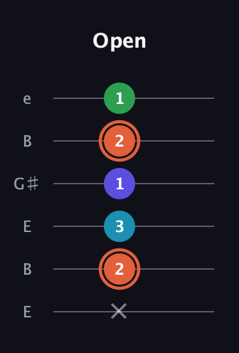 C♯ Augmented Flat 5th guitar tab — Open (x 2 3 1 2 1) in Open D Tuning (DADF♯AD) · Capo 2