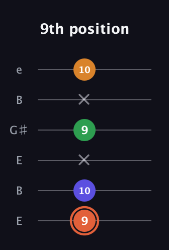 C♯ Augmented Flat 9th guitar tab — 9th position (9 10 x 9 x 10) in Open D Tuning (DADF♯AD) · Capo 2
