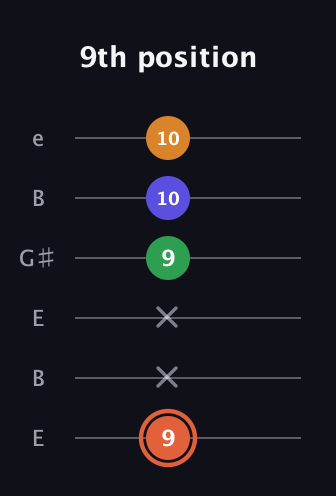 C♯ Augmented Flat 9th guitar tab — 9th position (9 x x 9 10 10) in Open D Tuning (DADF♯AD) · Capo 2