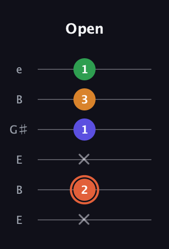 C♯ Augmented Flat 9th guitar tab — Open (x 2 x 1 3 1) in Open D Tuning (DADF♯AD) · Capo 2