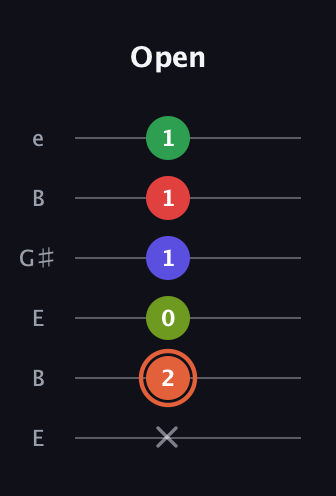 C♯ Augmented-major 7th Sharp 9th guitar tab — Open (x 2 0 1 1 1) in Open D Tuning (DADF♯AD) · Capo 2