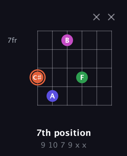 C♯ Augmented Sharp 13th guitar chord — 7th position (9 10 7 9 x x) fretboard diagram in Open D Tuning (DADF♯AD) · Capo 2