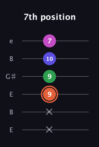 C♯ Augmented Sharp 13th guitar tab — 7th position (x x 9 9 10 7) in Open D Tuning (DADF♯AD) · Capo 2