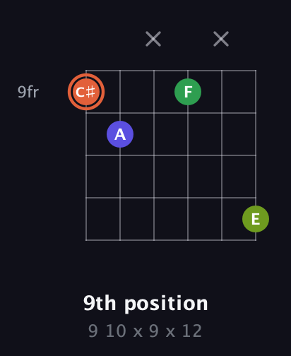 C♯ Augmented Sharp 9th guitar chord — 9th position (9 10 x 9 x 12) fretboard diagram in Open D Tuning (DADF♯AD) · Capo 2