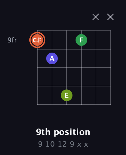 C♯ Augmented Sharp 9th guitar chord — 9th position (9 10 12 9 x x) fretboard diagram in Open D Tuning (DADF♯AD) · Capo 2