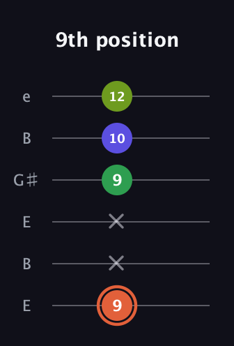 C♯ Augmented Sharp 9th guitar tab — 9th position (9 x x 9 10 12) in Open D Tuning (DADF♯AD) · Capo 2