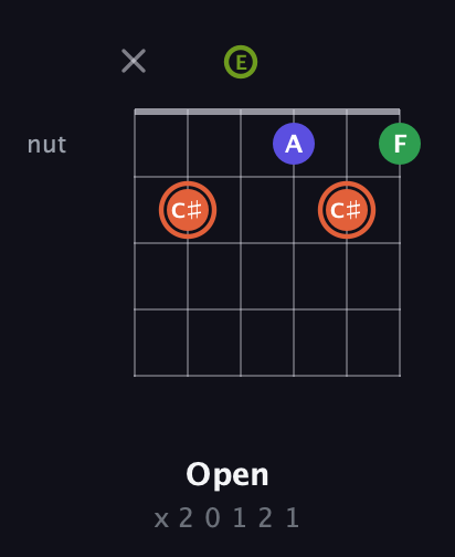 C♯ Augmented Sharp 9th guitar chord — Open (x 2 0 1 2 1) fretboard diagram in Open D Tuning (DADF♯AD) · Capo 2