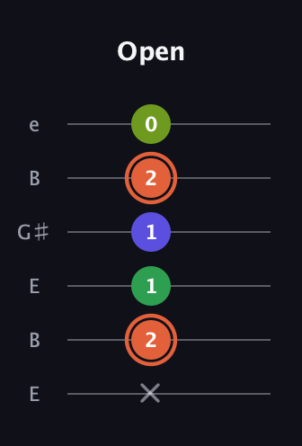 C♯ Augmented Sharp 9th guitar tab — Open (x 2 1 1 2 0) in Open D Tuning (DADF♯AD) · Capo 2