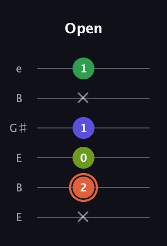 C♯ Augmented Sharp 9th guitar tab — Open (x 2 0 1 x 1) in Open D Tuning (DADF♯AD) · Capo 2