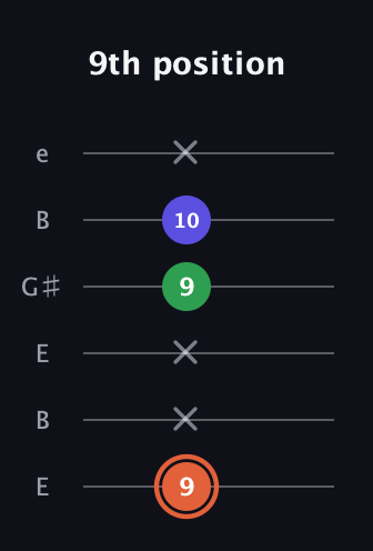 C♯ Augmented guitar tab — 9th position (9 x x 9 10 x) in Open D Tuning (DADF♯AD) · Capo 2