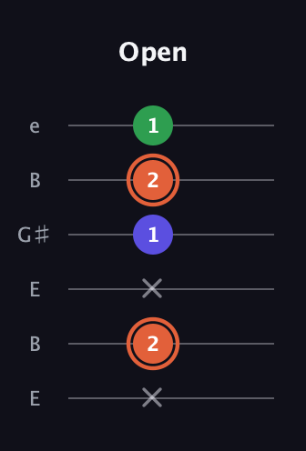 C♯ Augmented guitar tab — Open (x 2 x 1 2 1) in Open D Tuning (DADF♯AD) · Capo 2