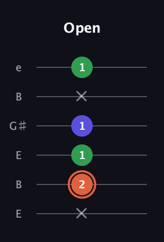 C♯ Augmented guitar tab — Open (x 2 1 1 x 1) in Open D Tuning (DADF♯AD) · Capo 2
