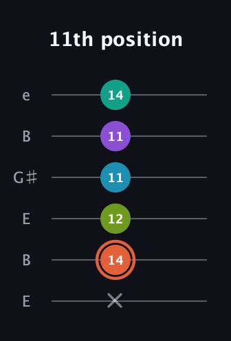 C♯ Diminished 11th Sharp 9th guitar tab — 11th position (x 14 12 11 11 14) in Open D Tuning (DADF♯AD) · Capo 2