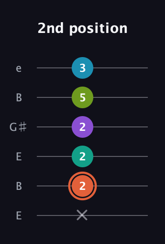 C♯ Diminished 11th Sharp 9th guitar tab — 2nd position (x 2 2 2 5 3) in Open D Tuning (DADF♯AD) · Capo 2