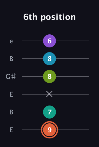 C♯ Diminished 11th Sharp 9th guitar tab — 6th position (9 7 x 8 8 6) in Open D Tuning (DADF♯AD) · Capo 2