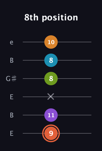 C♯ Diminished 7th Flat 9th guitar tab — 8th position (9 11 x 8 8 10) in Open D Tuning (DADF♯AD) · Capo 2