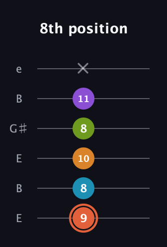 C♯ Diminished 7th Flat 9th guitar tab — 8th position (9 8 10 8 11 x) in Open D Tuning (DADF♯AD) · Capo 2