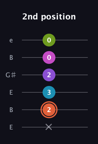C♯ Diminished 7th Sharp 13th guitar tab — 2nd position (x 2 3 2 0 0) in Open D Tuning (DADF♯AD) · Capo 2