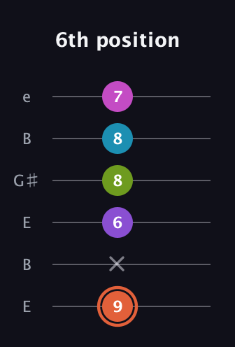 C♯ Diminished 7th Sharp 13th guitar tab — 6th position (9 x 6 8 8 7) in Open D Tuning (DADF♯AD) · Capo 2