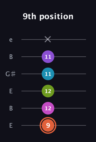 C♯ Diminished 7th Sharp 13th guitar tab — 9th position (9 12 12 11 11 x) in Open D Tuning (DADF♯AD) · Capo 2