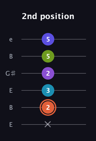 C♯ Diminished 7th Sharp 5th guitar tab — 2nd position (x 2 3 2 5 5) in Open D Tuning (DADF♯AD) · Capo 2