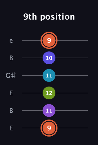 C♯ Diminished 7th Sharp 5th guitar tab — 9th position (9 11 12 11 10 9) in Open D Tuning (DADF♯AD) · Capo 2