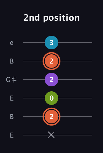 C♯ Diminished 7th Sharp 9th guitar tab — 2nd position (x 2 0 2 2 3) in Open D Tuning (DADF♯AD) · Capo 2