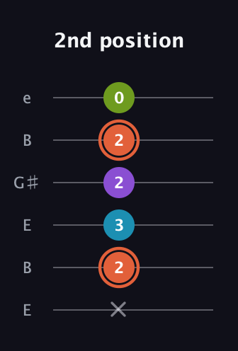 C♯ Diminished 7th Sharp 9th guitar tab — 2nd position (x 2 3 2 2 0) in Open D Tuning (DADF♯AD) · Capo 2