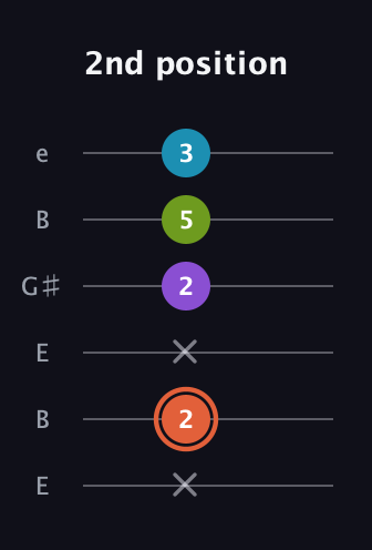 C♯ Diminished 7th Sharp 9th guitar tab — 2nd position (x 2 x 2 5 3) in Open D Tuning (DADF♯AD) · Capo 2
