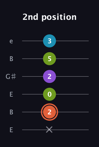 C♯ Diminished 7th Sharp 9th guitar tab — 2nd position (x 2 0 2 5 3) in Open D Tuning (DADF♯AD) · Capo 2