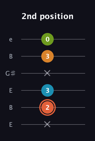 C♯ Diminished Flat 9th guitar tab — 2nd position (x 2 3 x 3 0) in Open D Tuning (DADF♯AD) · Capo 2
