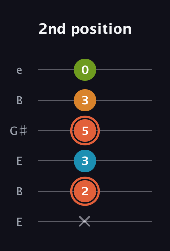 C♯ Diminished Flat 9th guitar tab — 2nd position (x 2 3 5 3 0) in Open D Tuning (DADF♯AD) · Capo 2