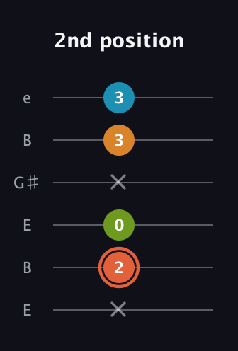 C♯ Diminished Flat 9th guitar tab — 2nd position (x 2 0 x 3 3) in Open D Tuning (DADF♯AD) · Capo 2