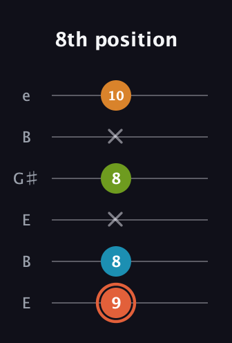 C♯ Diminished Flat 9th guitar tab — 8th position (9 8 x 8 x 10) in Open D Tuning (DADF♯AD) · Capo 2