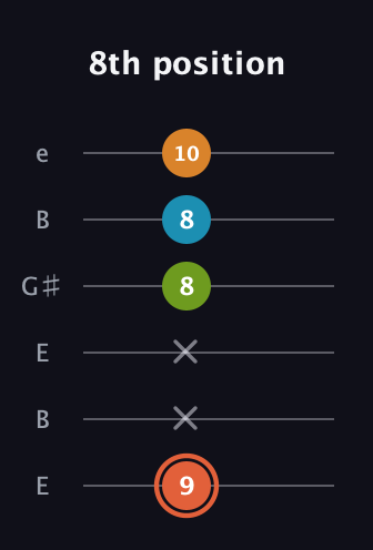 C♯ Diminished Flat 9th guitar tab — 8th position (9 x x 8 8 10) in Open D Tuning (DADF♯AD) · Capo 2