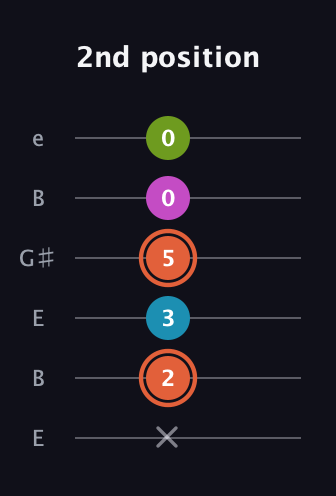 C♯ Diminished Sharp 13th guitar tab — 2nd position (x 2 3 5 0 0) in Open D Tuning (DADF♯AD) · Capo 2