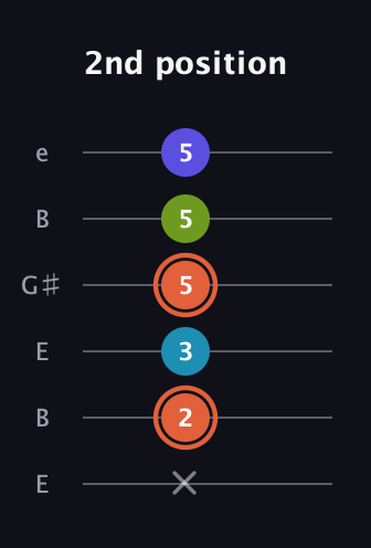 C♯ Diminished Sharp 5th guitar tab — 2nd position (x 2 3 5 5 5) in Open D Tuning (DADF♯AD) · Capo 2