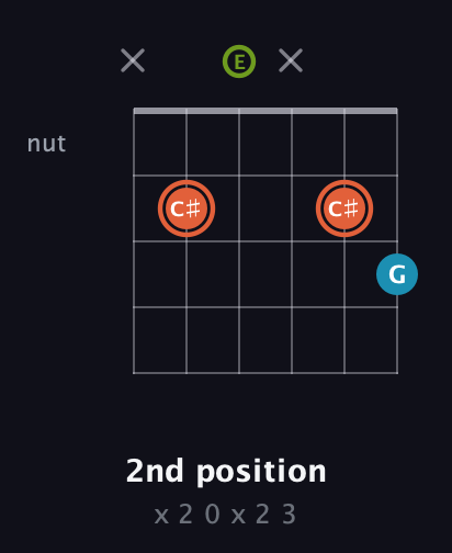 C♯ Diminished Sharp 9th guitar chord — 2nd position (x 2 0 x 2 3) fretboard diagram in Open D Tuning (DADF♯AD) · Capo 2