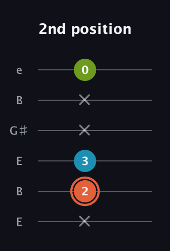 C♯ Diminished guitar tab — 2nd position (x 2 3 x x 0) in Open D Tuning (DADF♯AD) · Capo 2