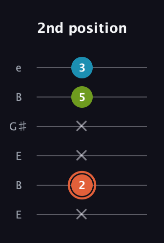 C♯ Diminished guitar tab — 2nd position (x 2 x x 5 3) in Open D Tuning (DADF♯AD) · Capo 2