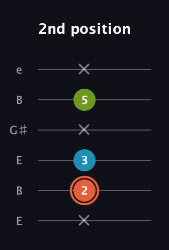 C♯ Diminished guitar tab — 2nd position (x 2 3 x 5 x) in Open D Tuning (DADF♯AD) · Capo 2